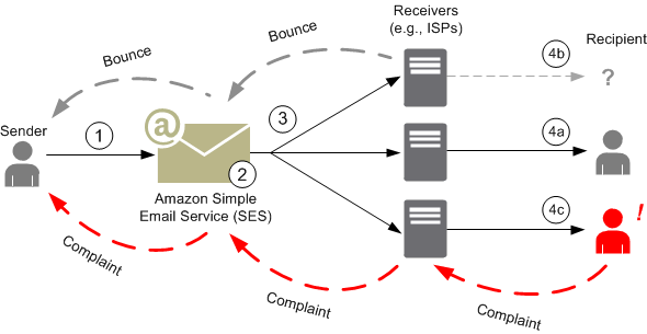 Bounce rate and email delivery flow diagram.