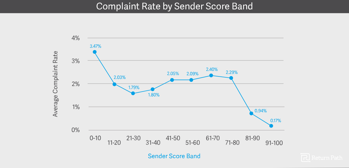 Example of the complaint rate of an email service.