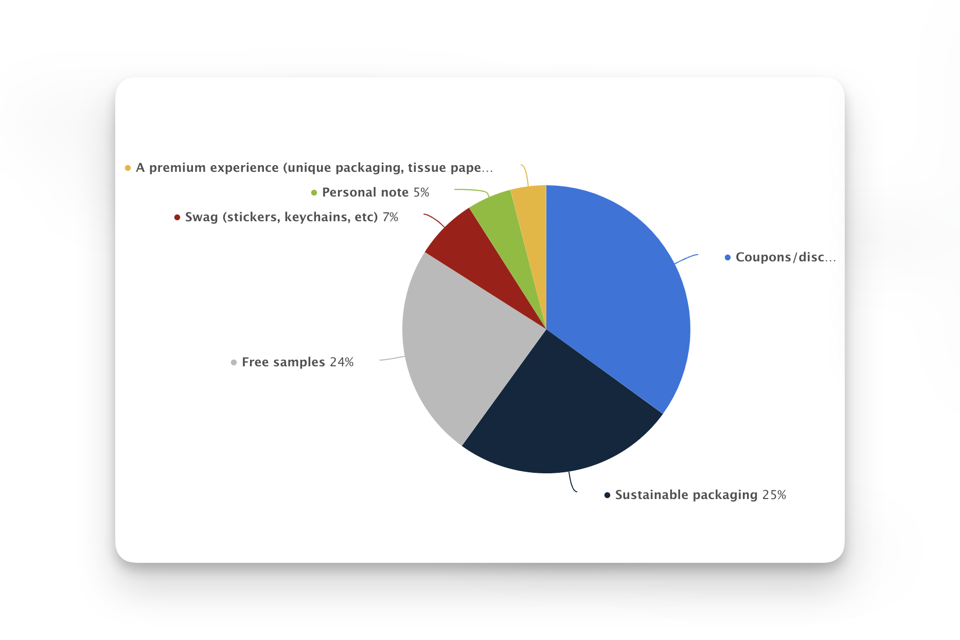 a pie chart showing the effect of packaging on customer purchase behavior such as a premium experience, swag and free samples