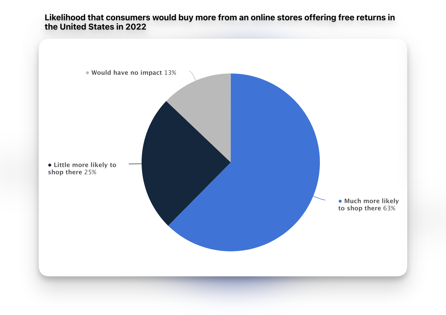 customer purchase statistics from Statista