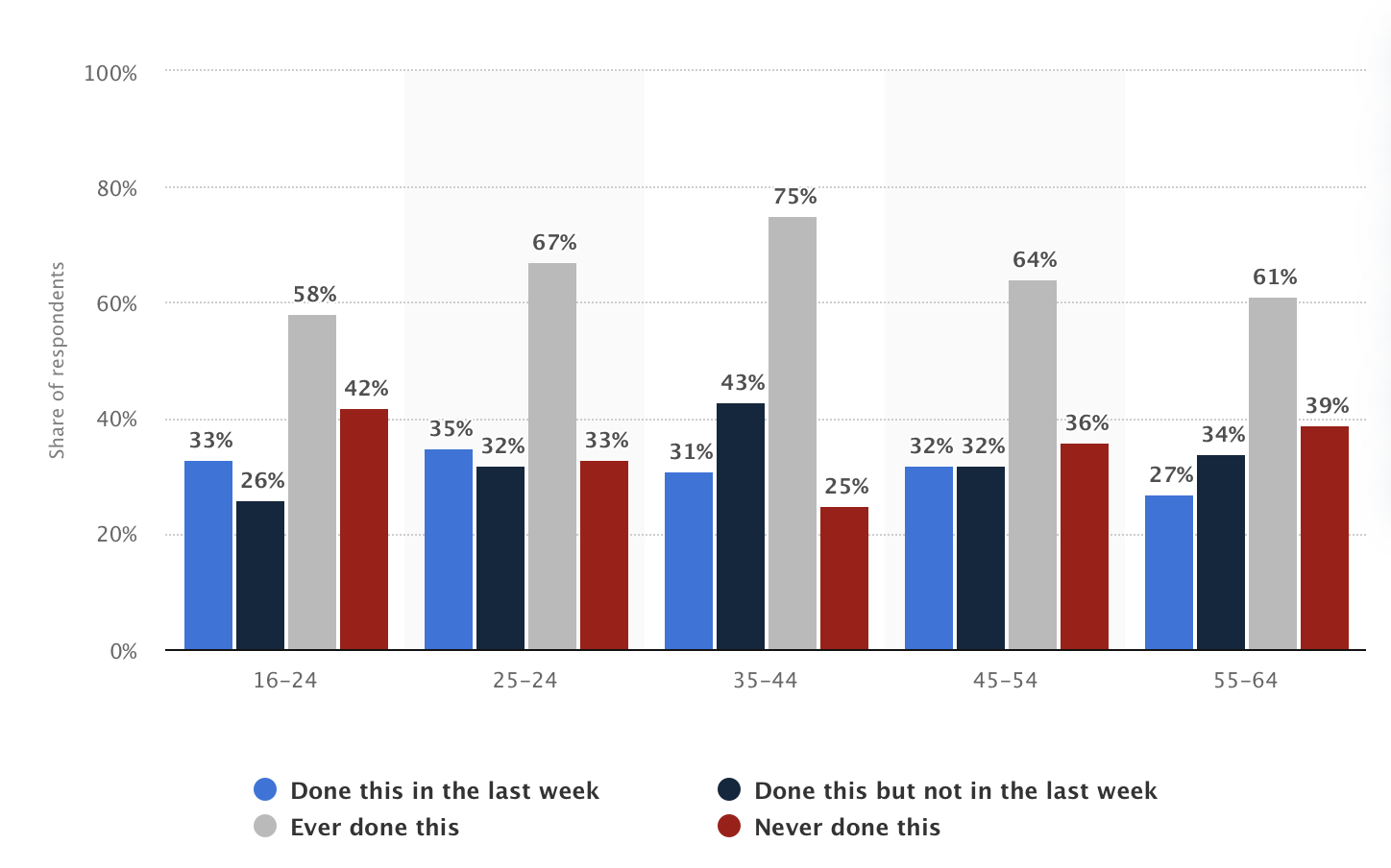 a chart showing the usega of price comparison website in the United Kingdom in 2017 by age group including blue, dark blue, grey and red bars