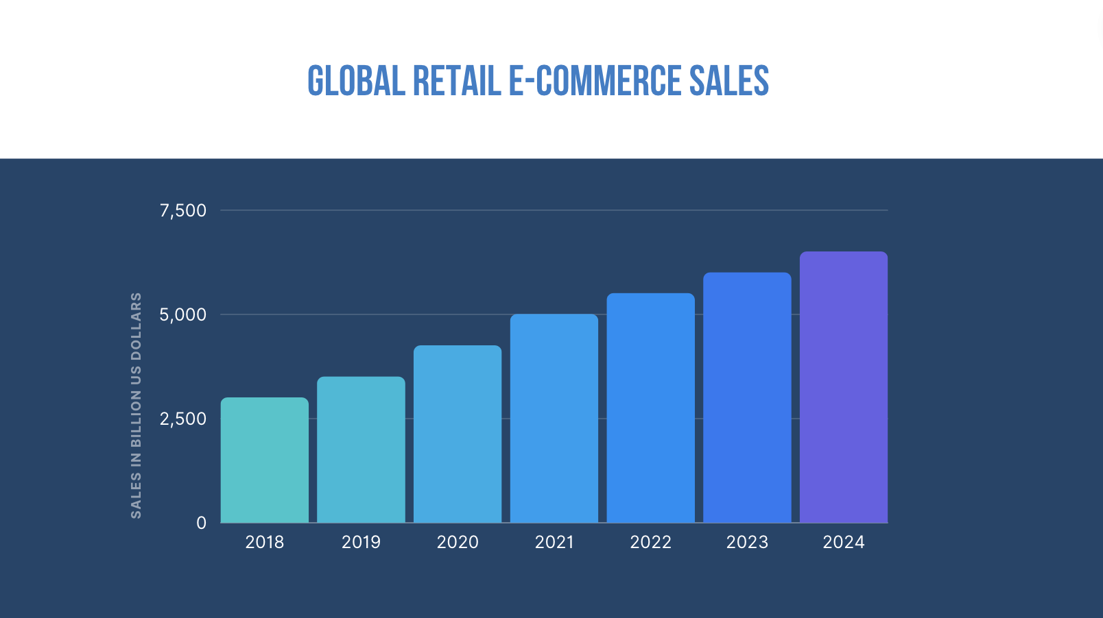 a graphic showing global ecommerce sales