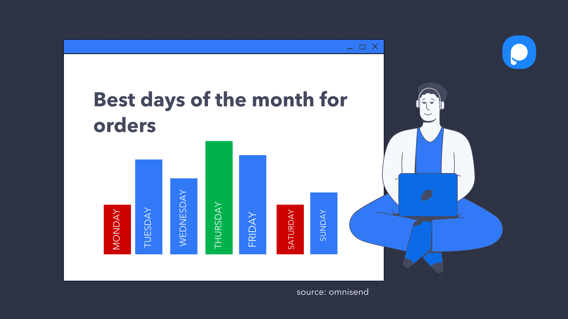 a graph with statistics about best days of the month for orders