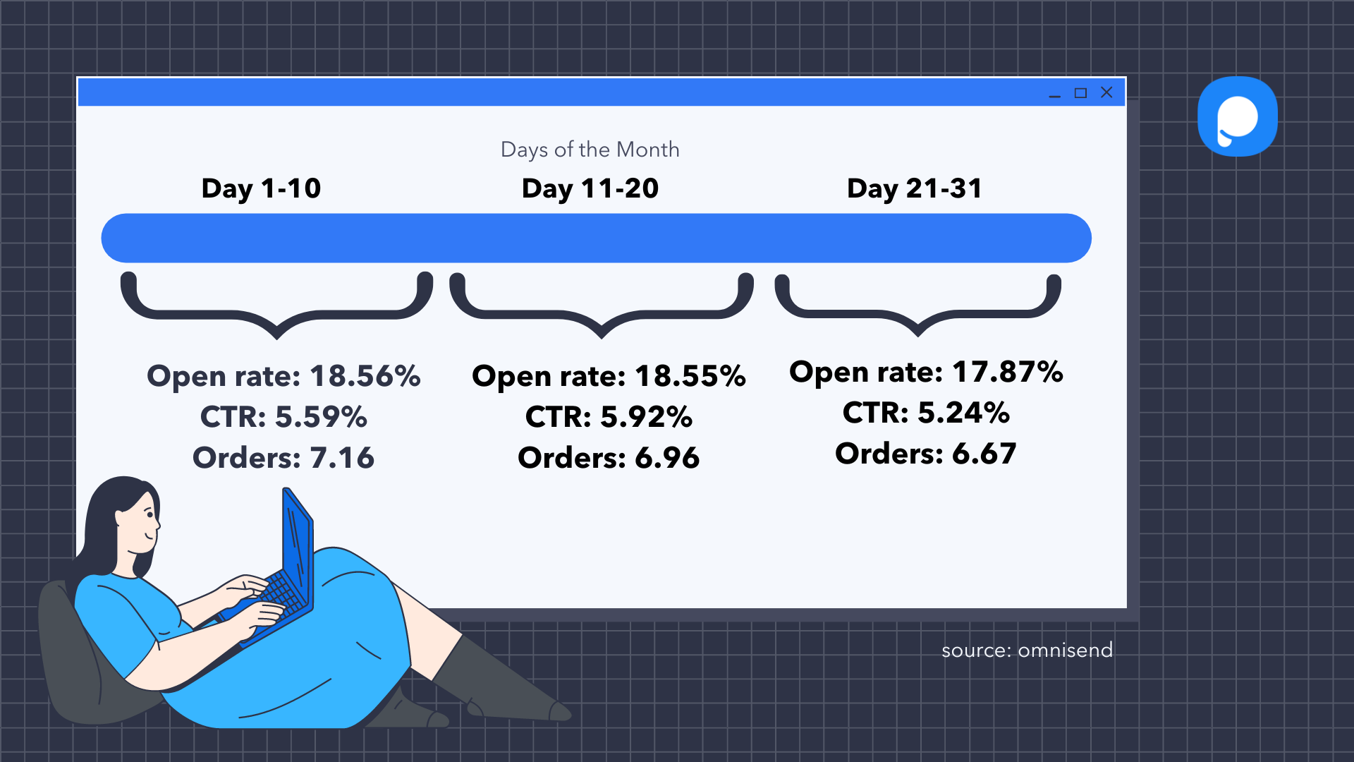 a graph with detailed statistics for monthly open rate, CTR, and orders