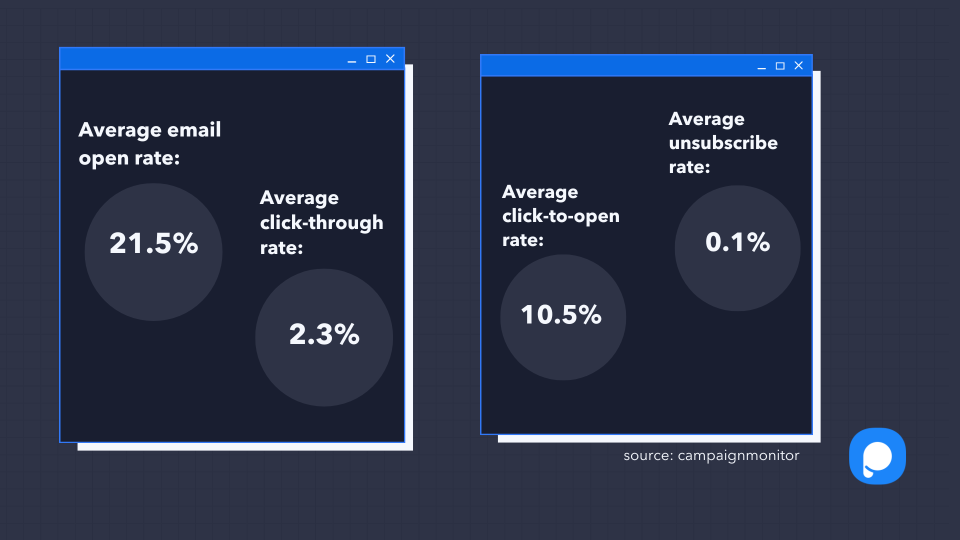 a graph with statistics of average email open rate, CTR, click-to-open, and unsubscribe rates