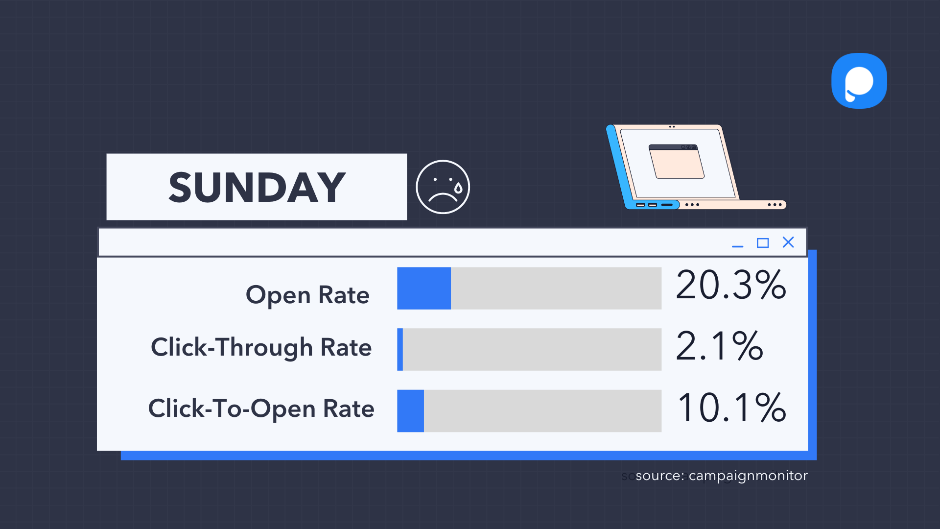 a graph with statistics about open rates for sunday