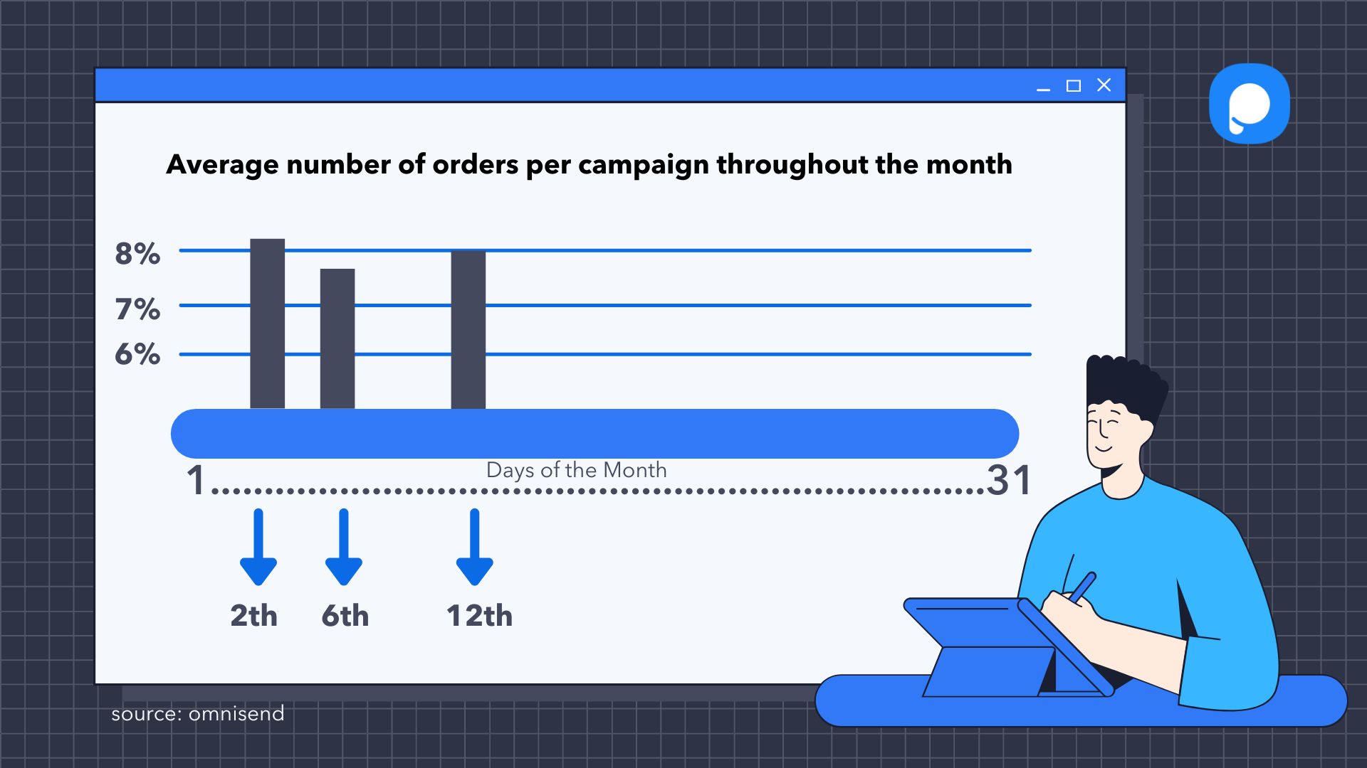 a graph with statistics about an average number of orders per campaign throughout the month