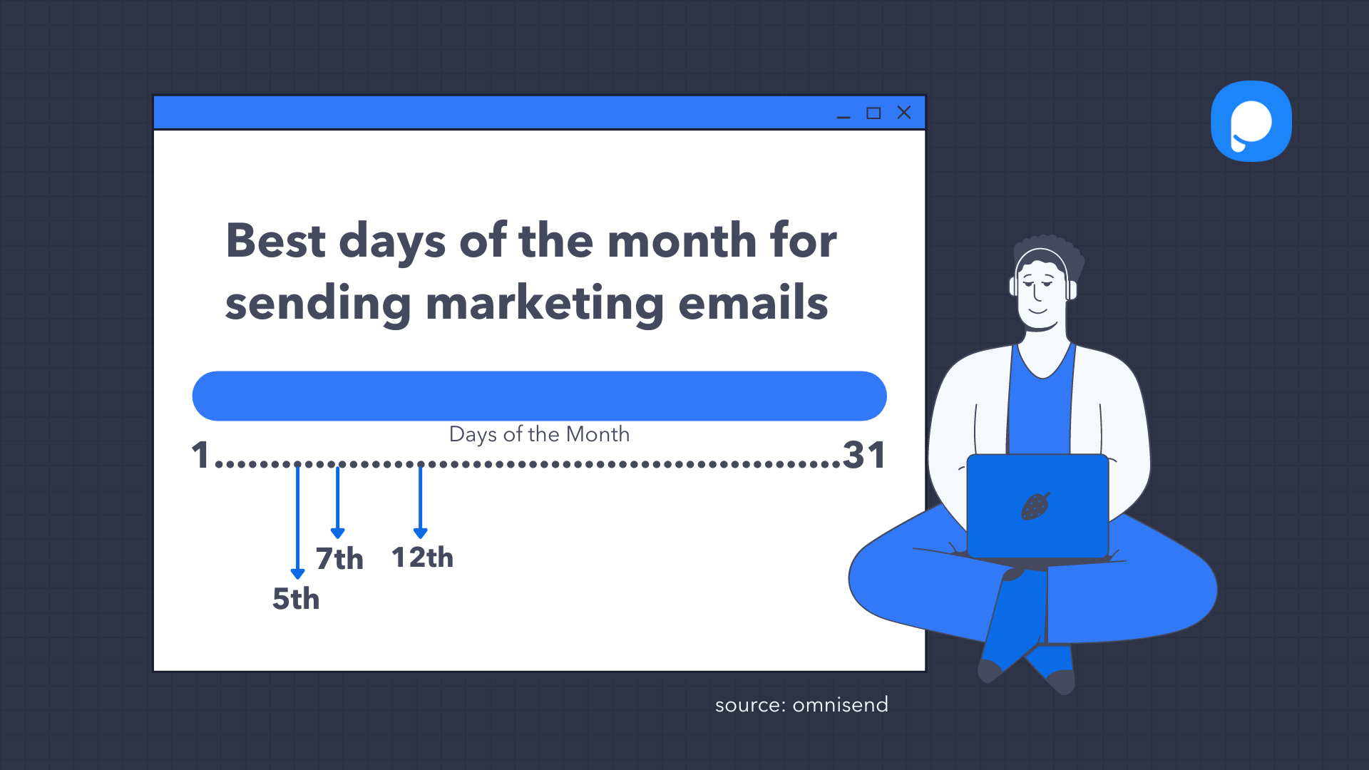 a graph with statistics about the best days of the month for marketing emails