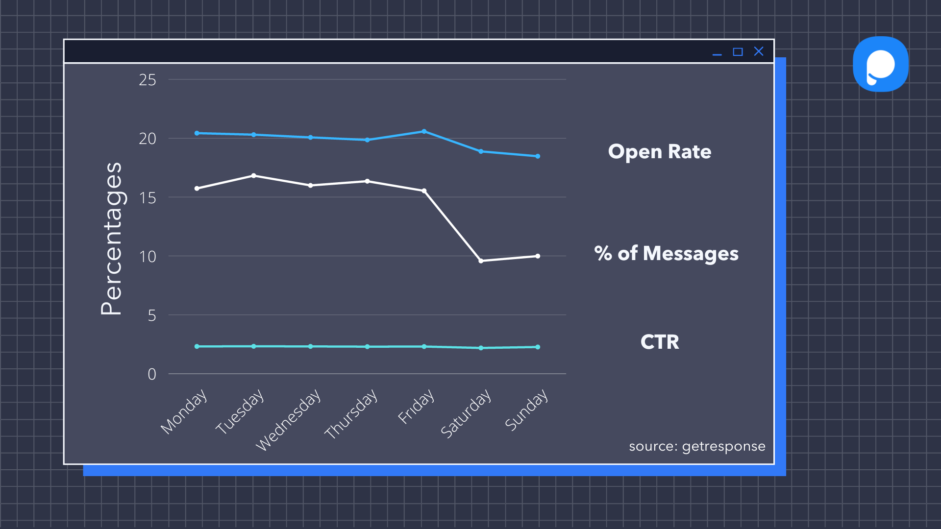 a graph that includes percentages of open rate, % of messages and CTR of emails