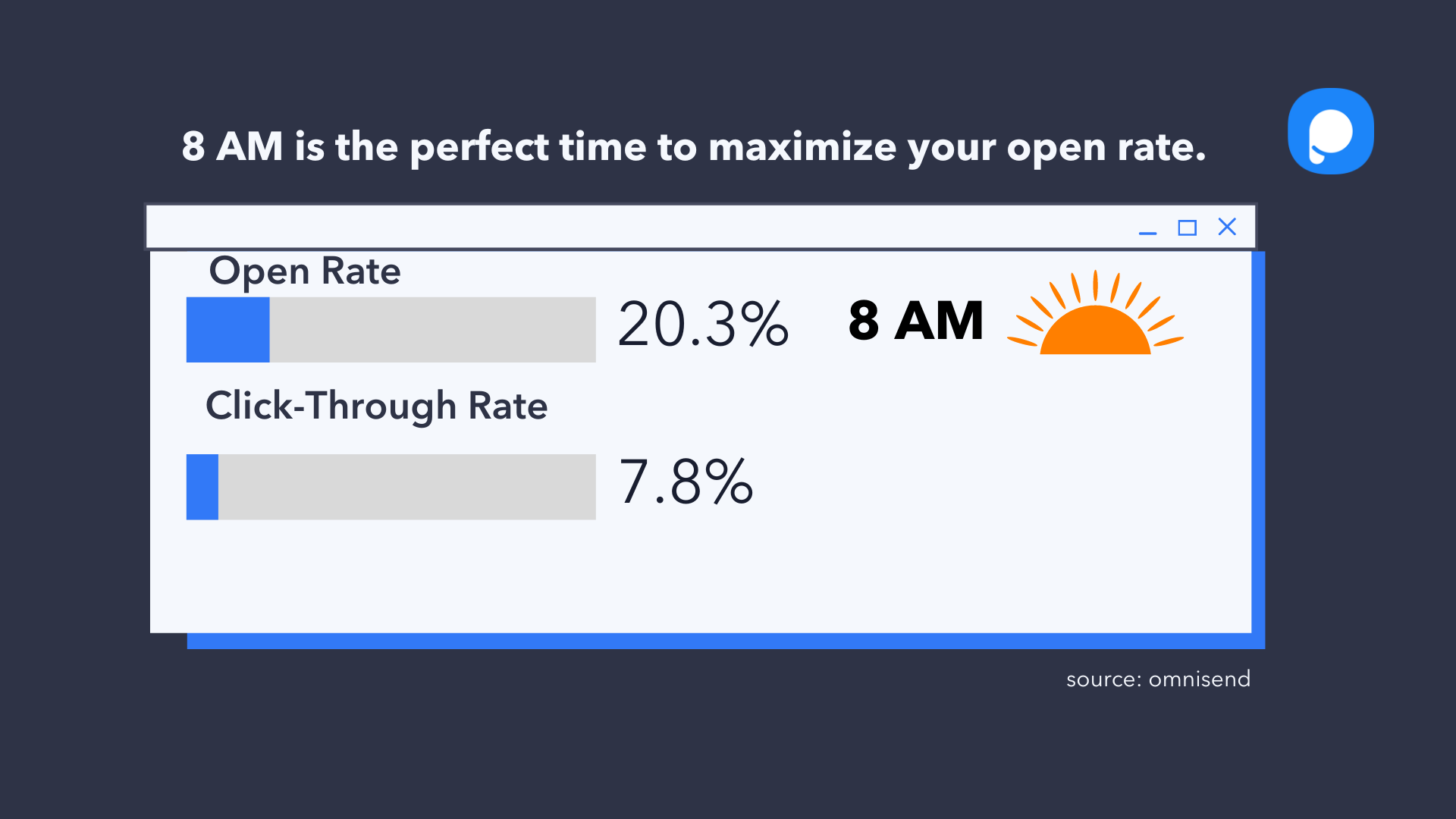 a graph with open rate and click-through rate data for 8 AM