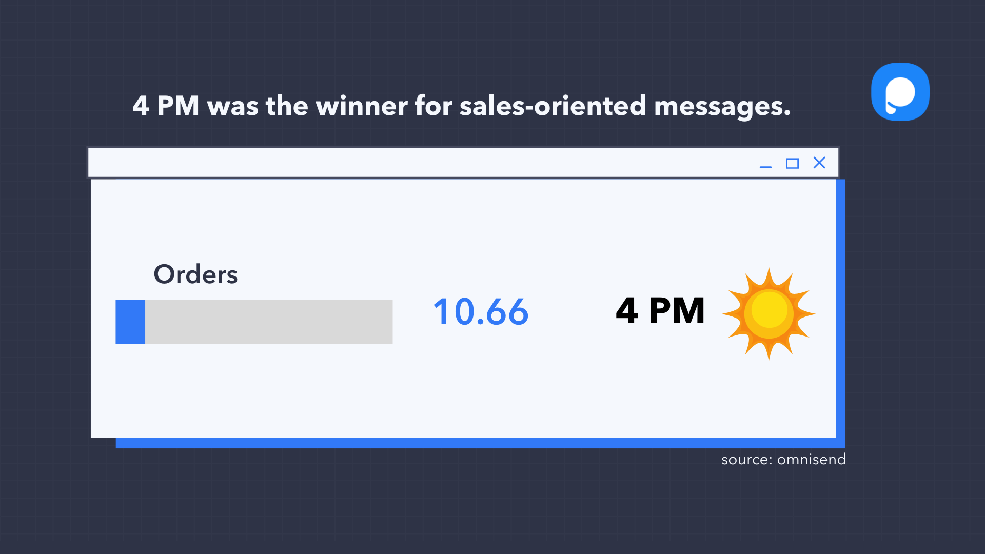 a graph with orders data for 4 PM