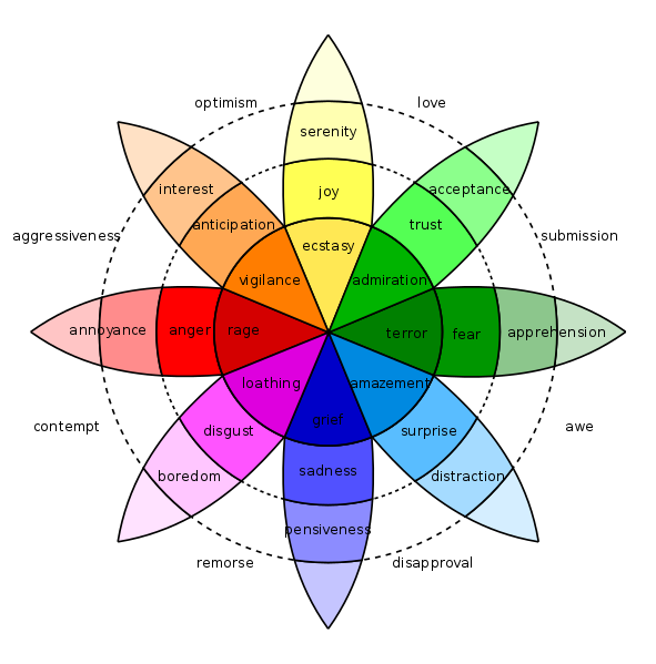 Robert Plutchik wheel of emotion image that shows a circles of different emotions with colors