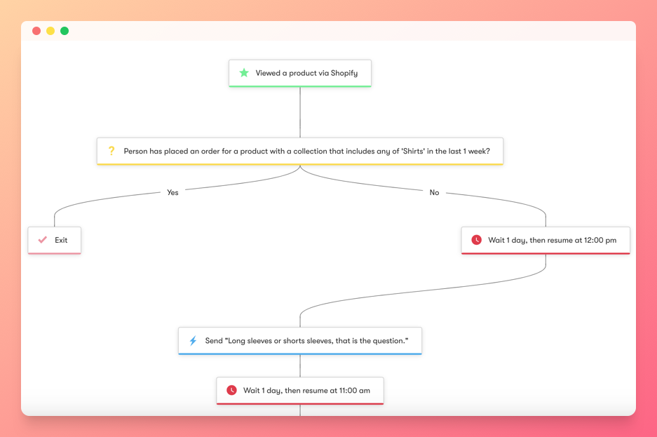 screenshot of Drip's Shopify marketing workflow template