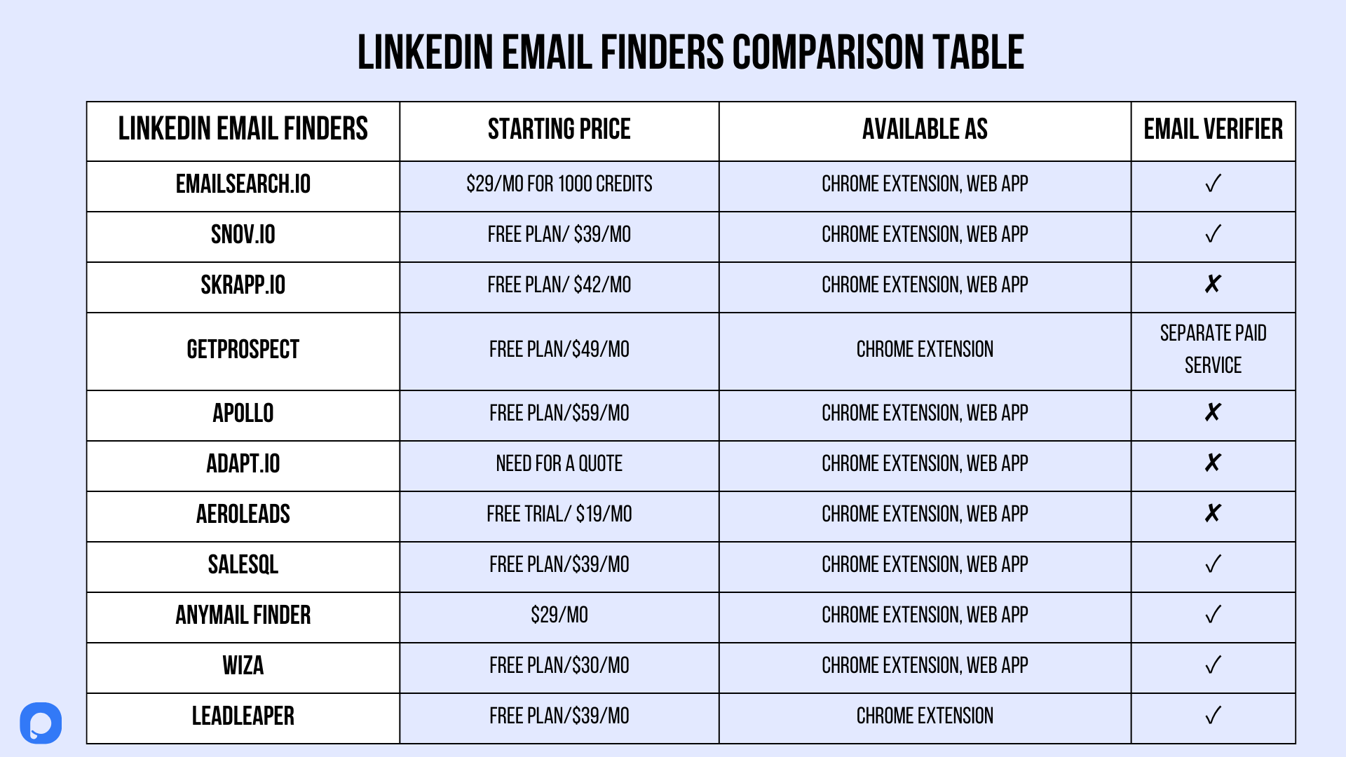 LinkedIn email finders comparison table