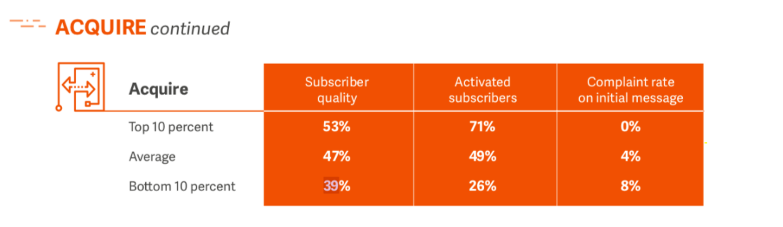 Acquisition chart of Lifecycle Benchmark for email marketing