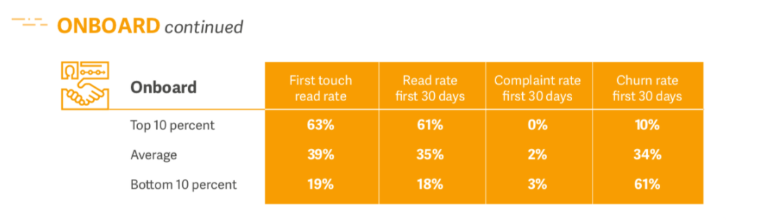 onboard chart of Lifecycle Benchmark for email marketing