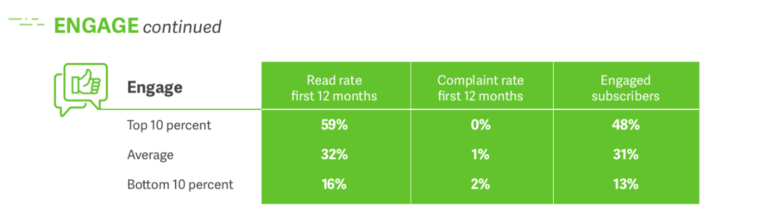 engagement chart of Lifecycle Benchmark for email marketing