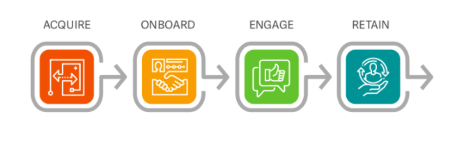 4 stages of the customer lifecycle