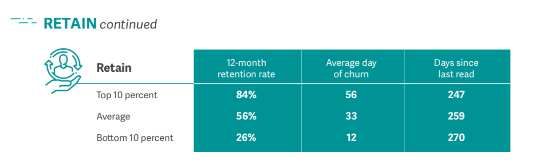 retain stage of Lifecycle Benchmark for email marketing