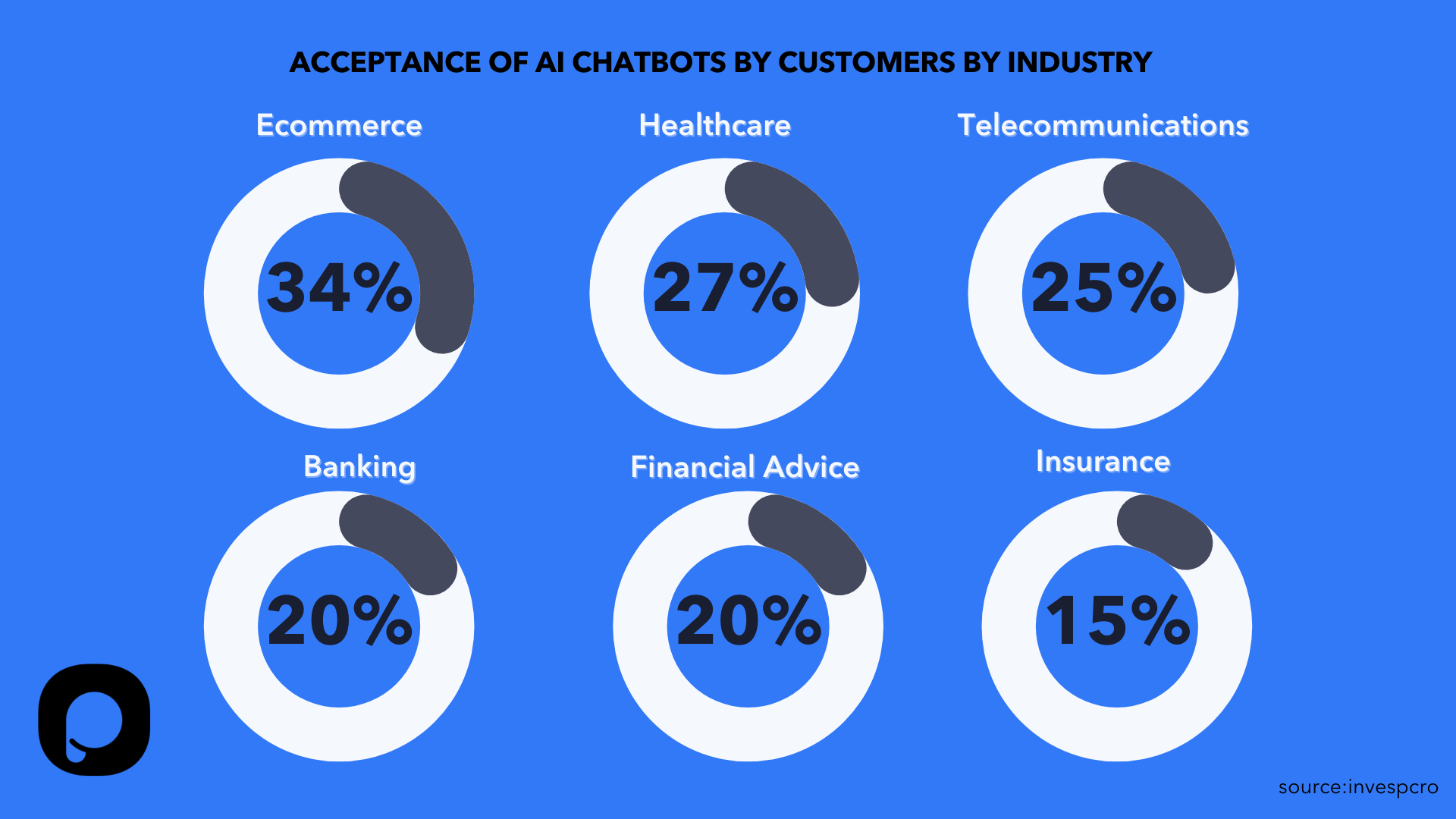 chatbot statistics on industry rates with circular graphs including different percentages for different industries