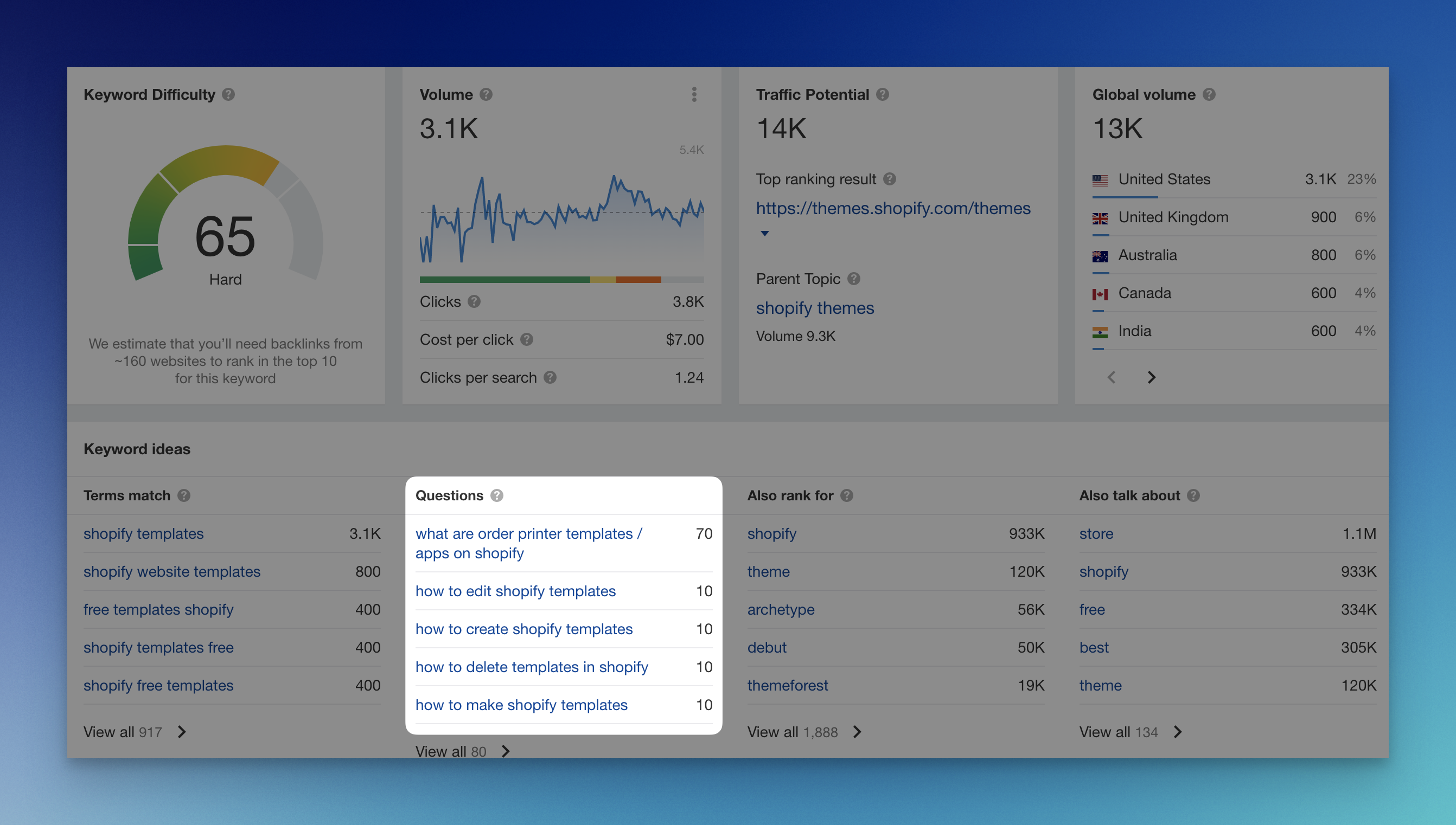 Ahref keyword research performance result