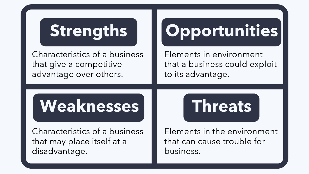 SWOT Analysis explained