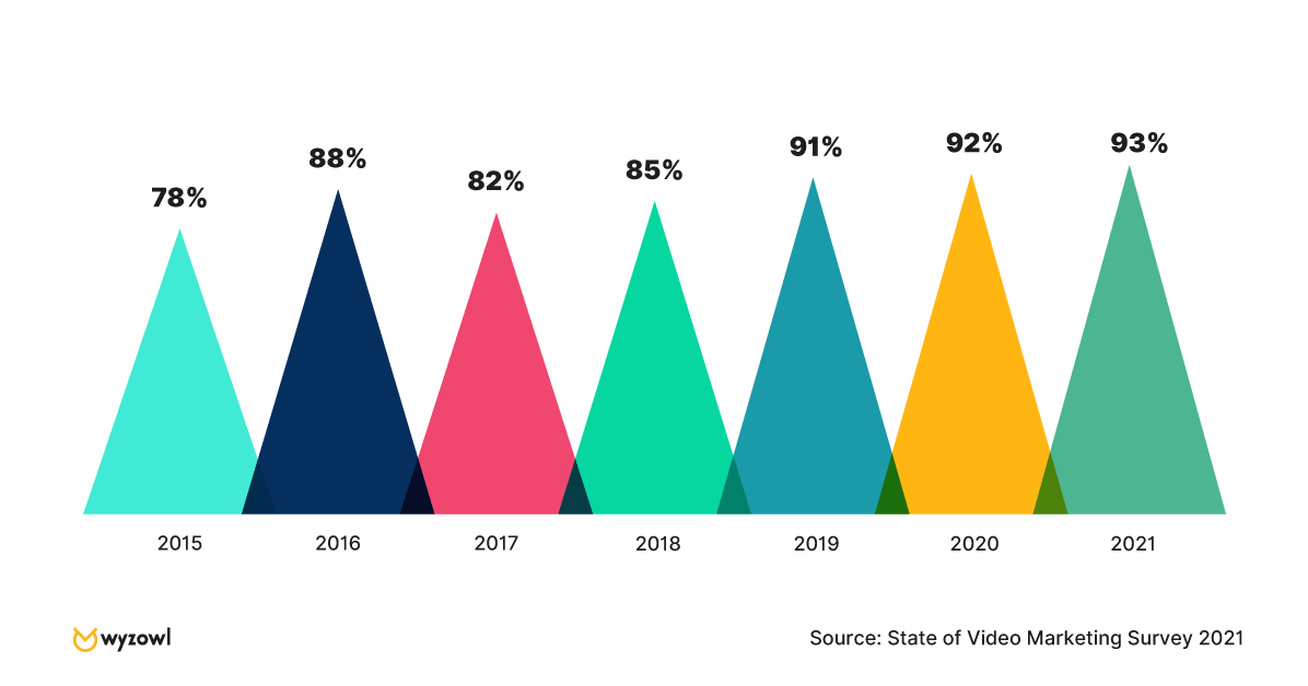 video marketing statistics