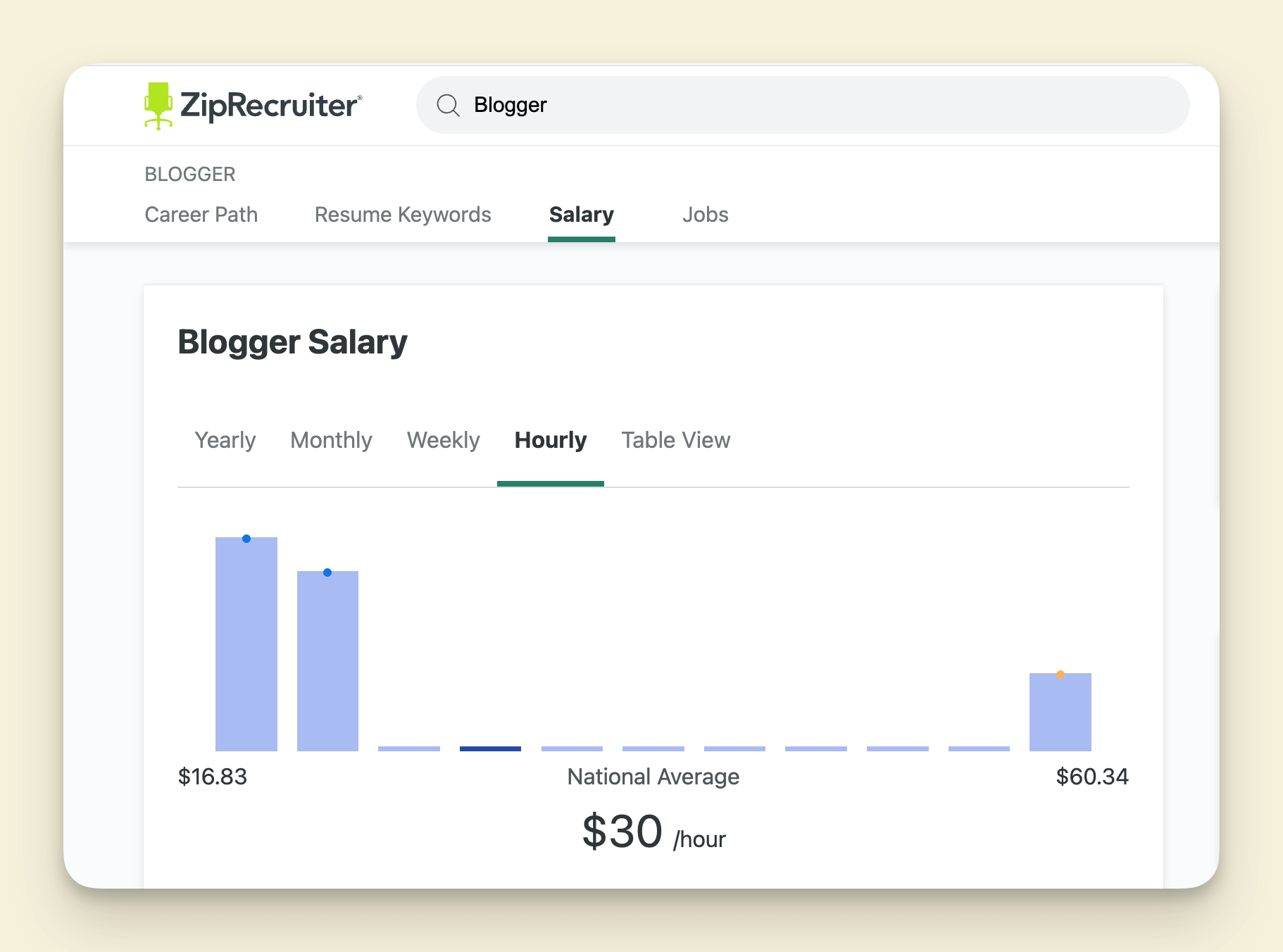 Ziprecruiter hourly salary statistics of blogger