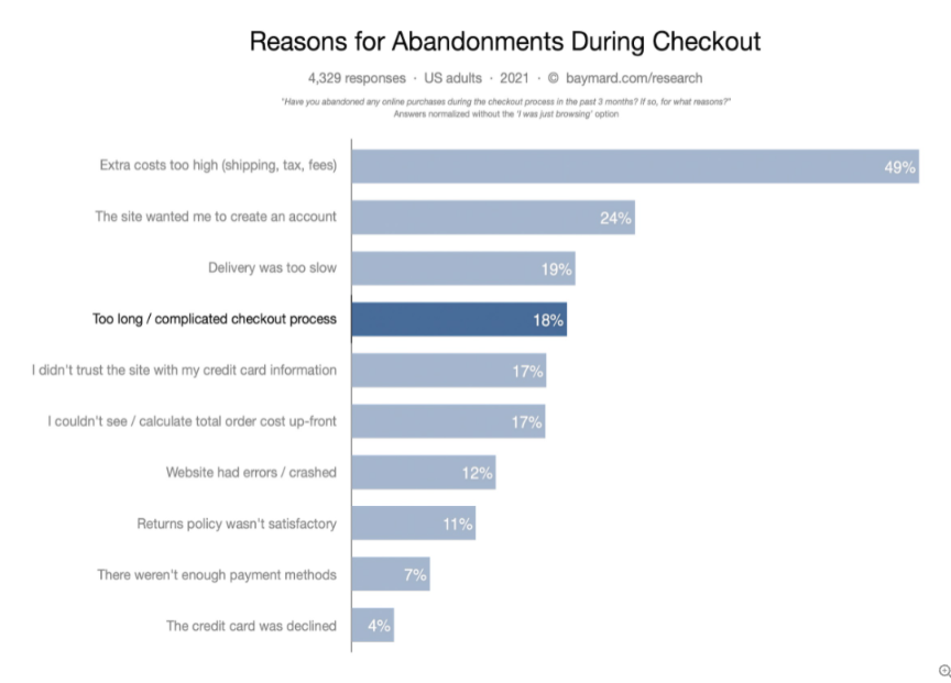 Baymard reasons for cart abandonment graph