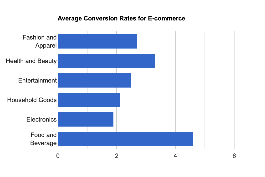 average conversion rates for e-commerce chart