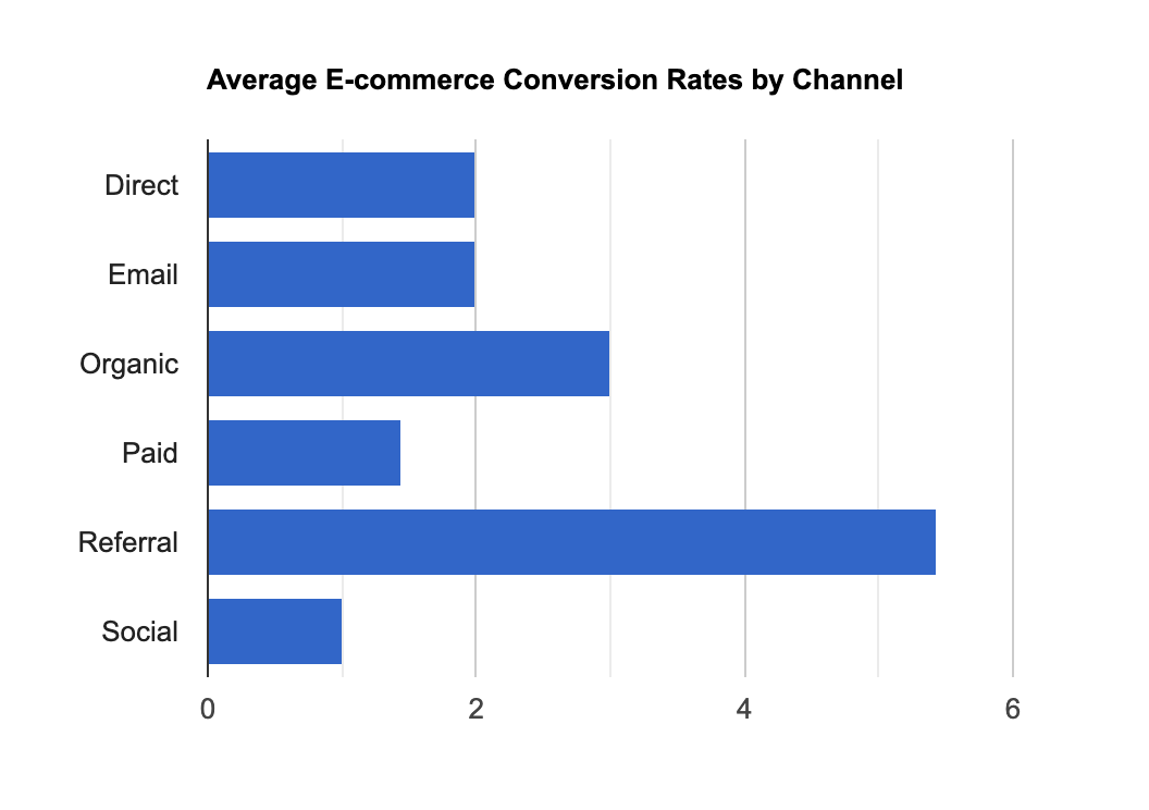 a chart that displays average e-commerce conversion rates by channel