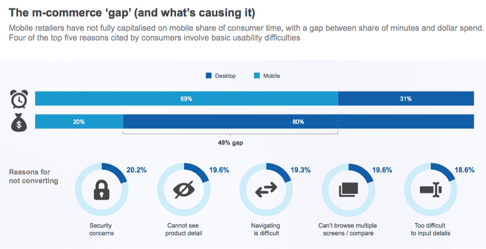 why mobile devices have lower conversion rates