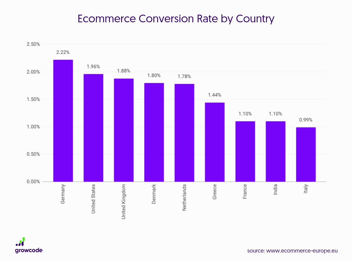 Ecommerce conversion rate by country statistics of Ecommerce Europe