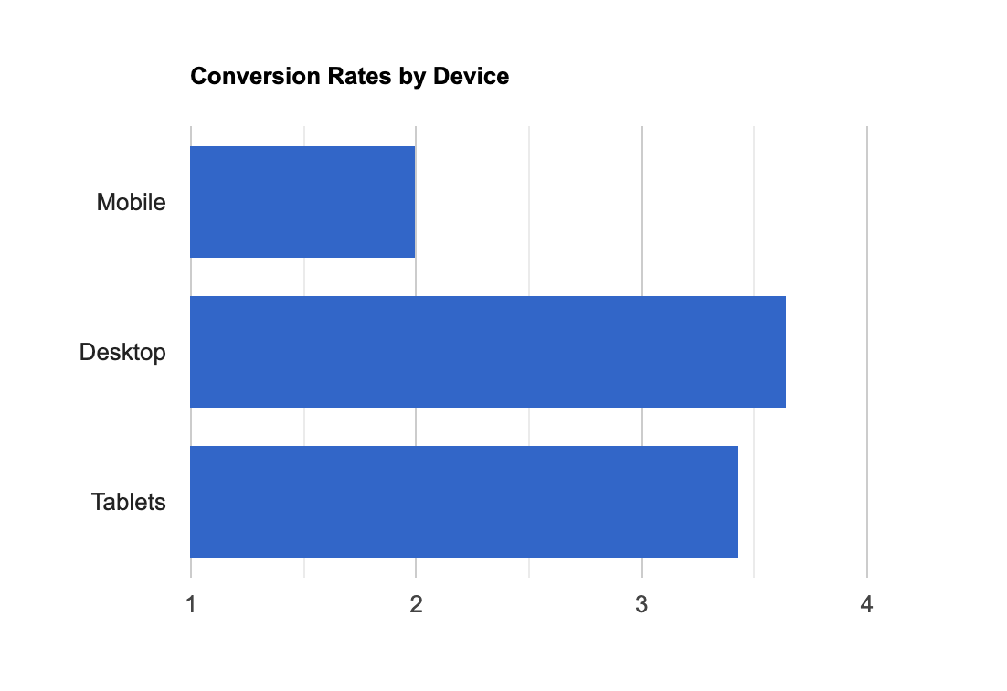 a chart that displays conversion rates by device