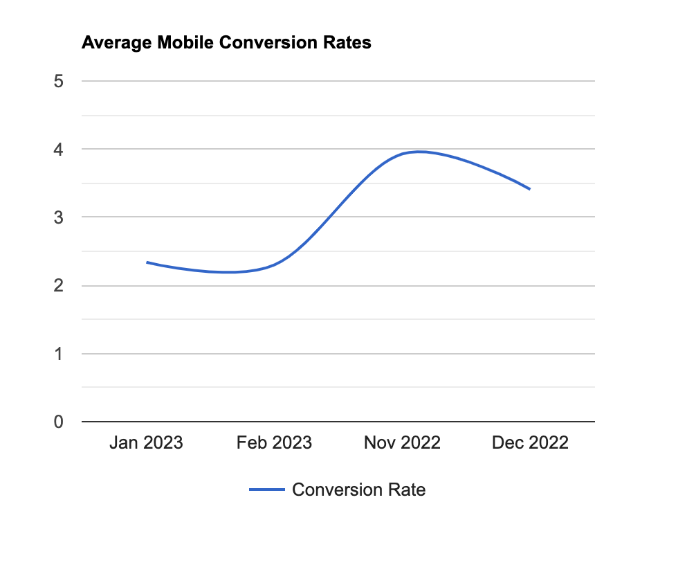 a chart that displays average mobile conversion rates