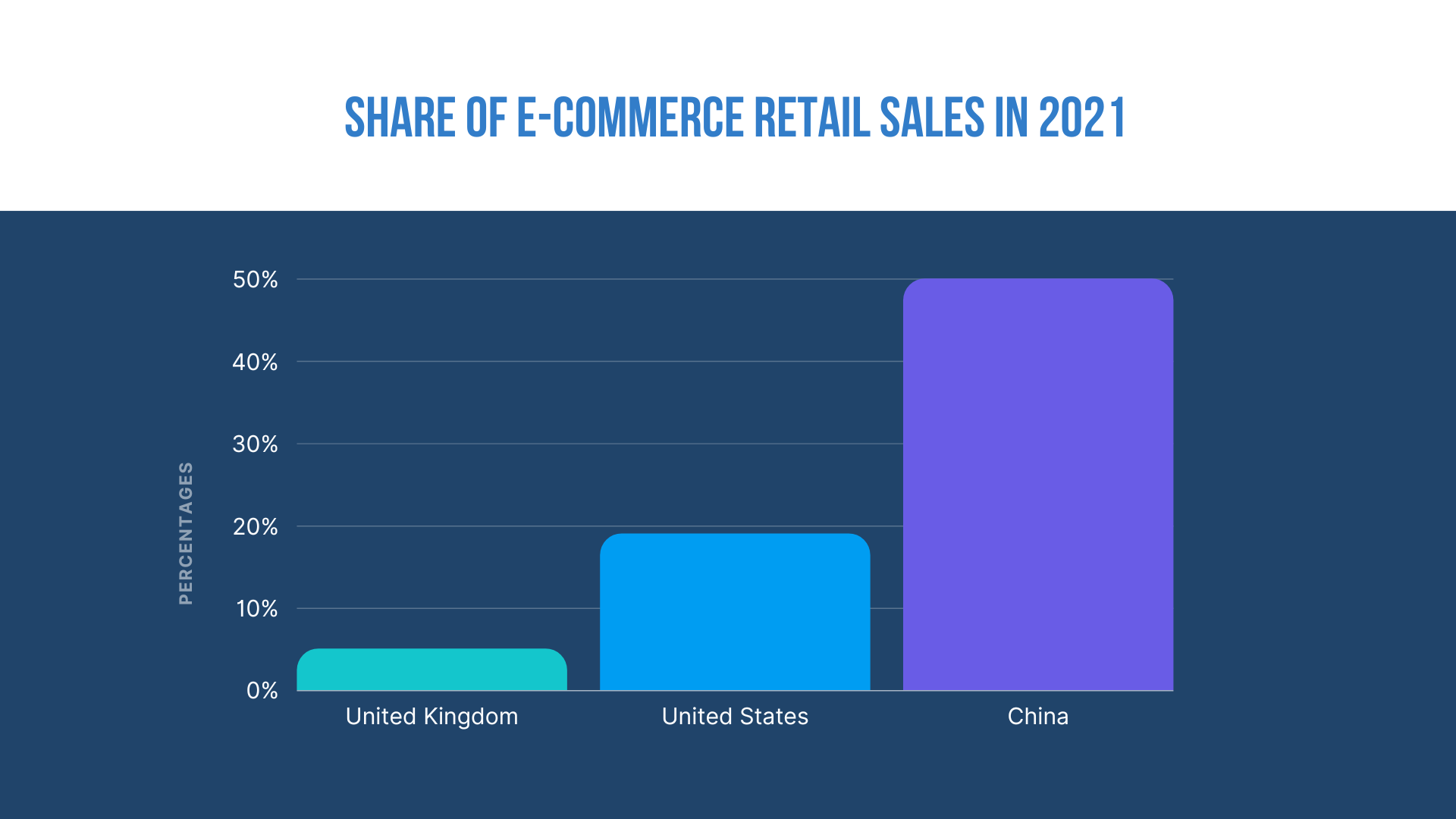 e-commerce shares of countries bar graph featuring UK, US and China showing China having the biggest share