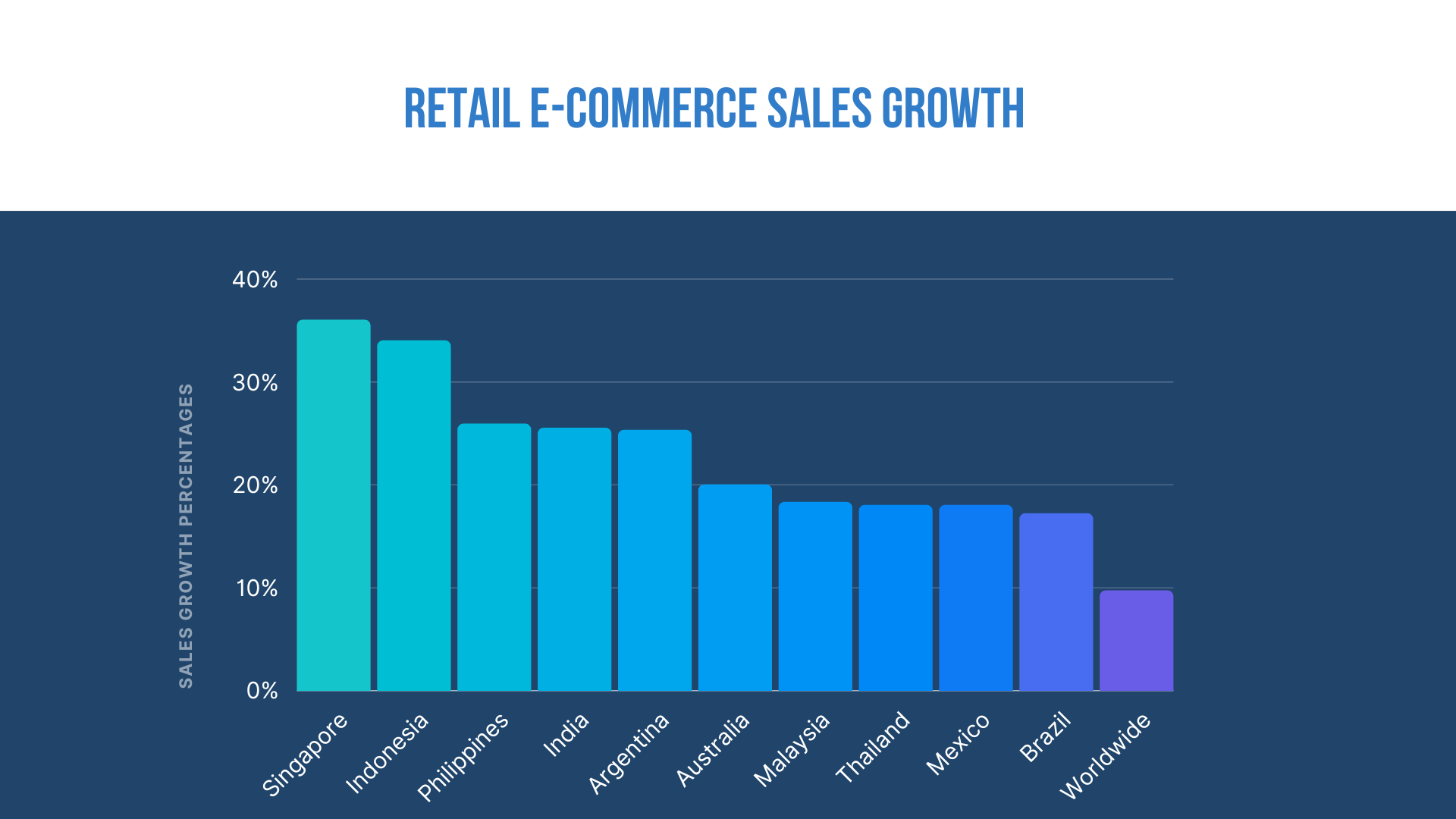 statista 2022 e-commerce sales by countries bar graph showing retail e-commerce sales growth of countries starting with Singapore, Indonesia, Philippines, India and so on.