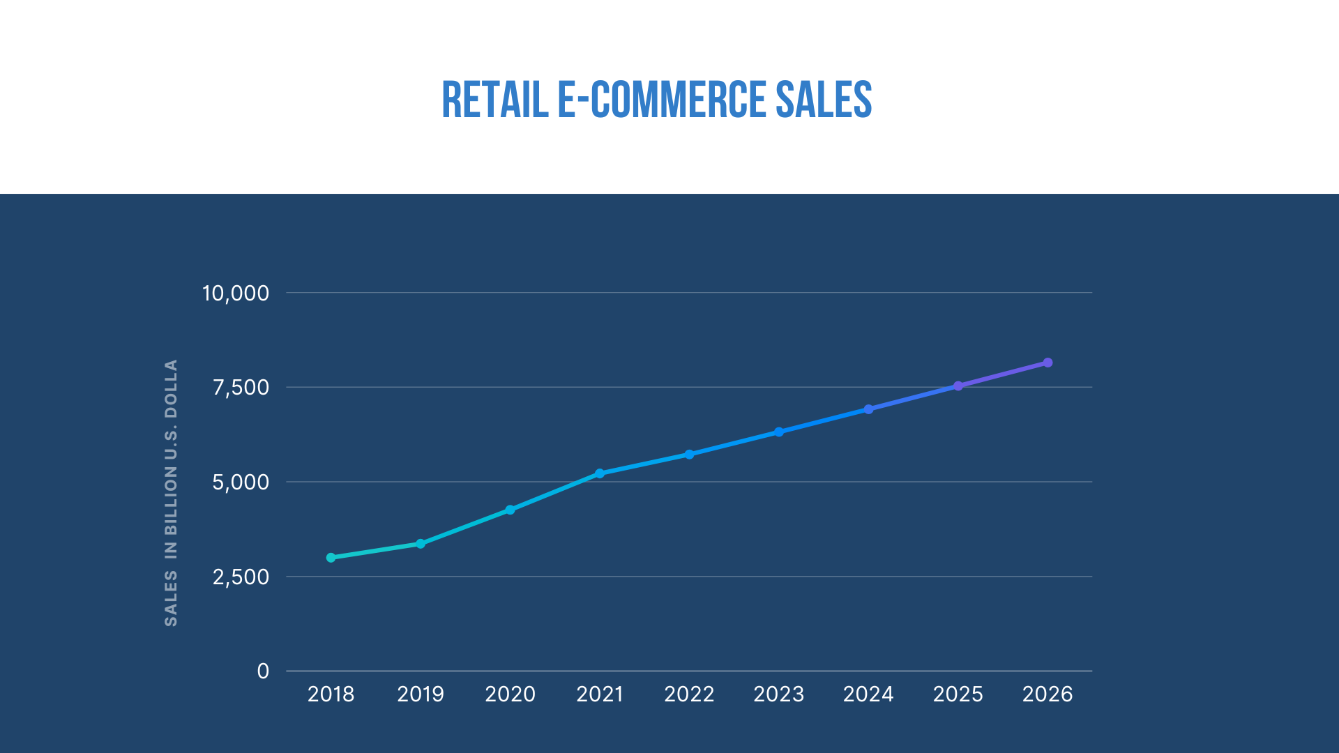 e-commerce retail sales growth bar graph showing the sales since 2018 and expected sales up to 2026