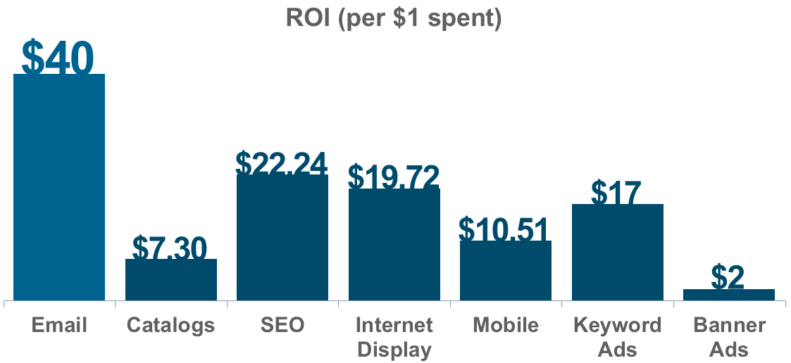 email marketing ROI comparison with other digital channels graphical representation