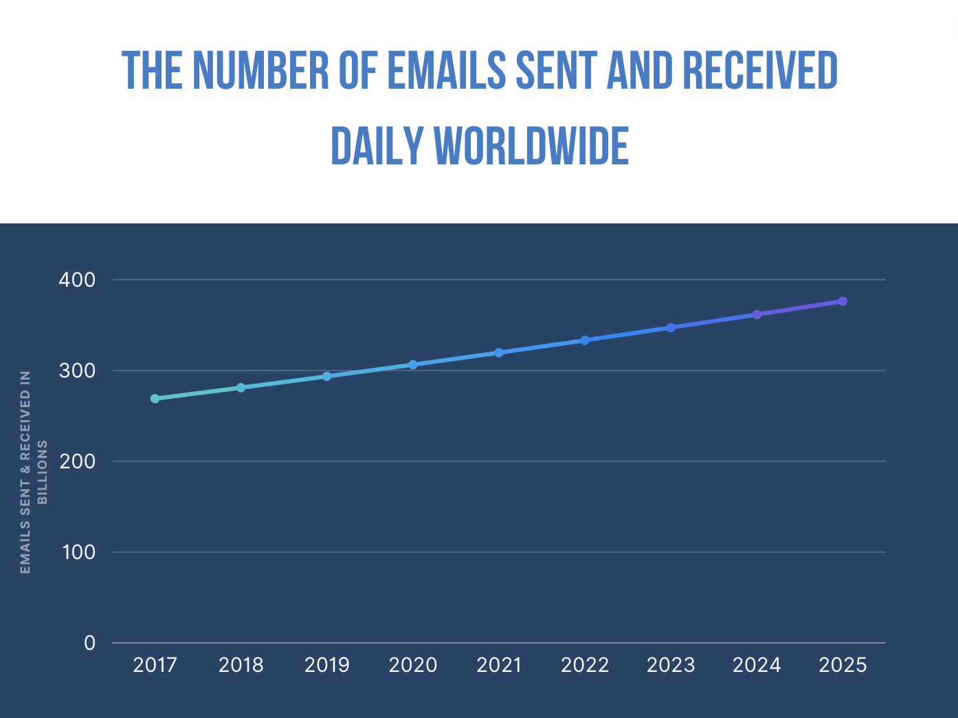 a dark blue themed graph showing the number of emails sent and received daily worldwide between 2017-2025, as 2025 being the year with the highest number of emails