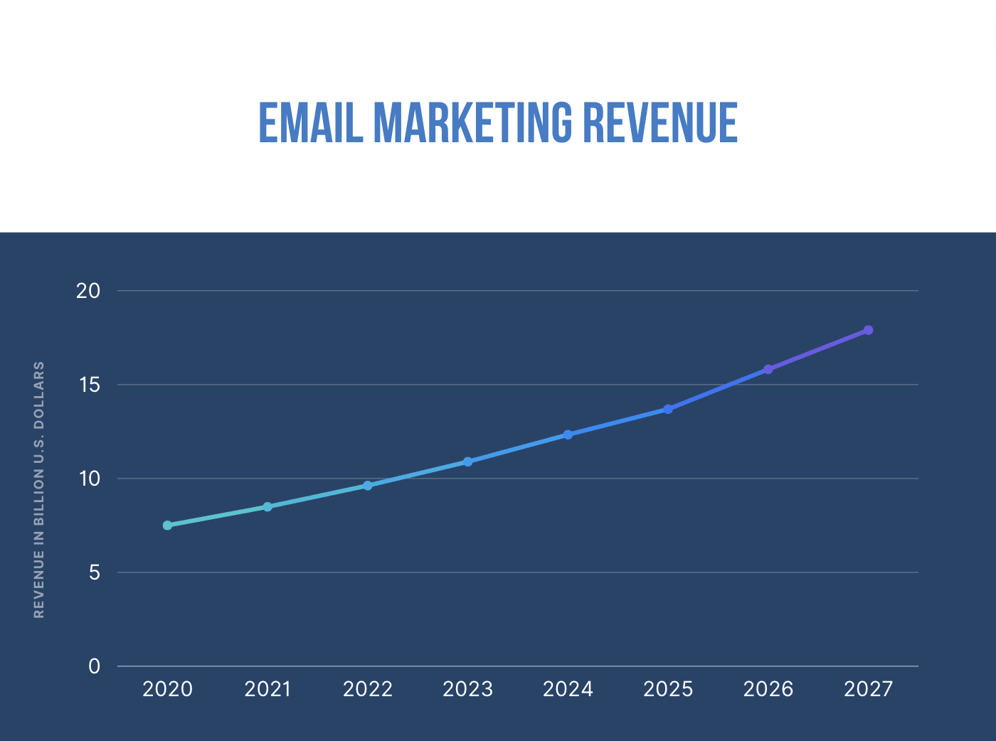 a dark blue themed graph of email marketing revenue showing the increase between 2020-2027, 2027 having the highest revenue