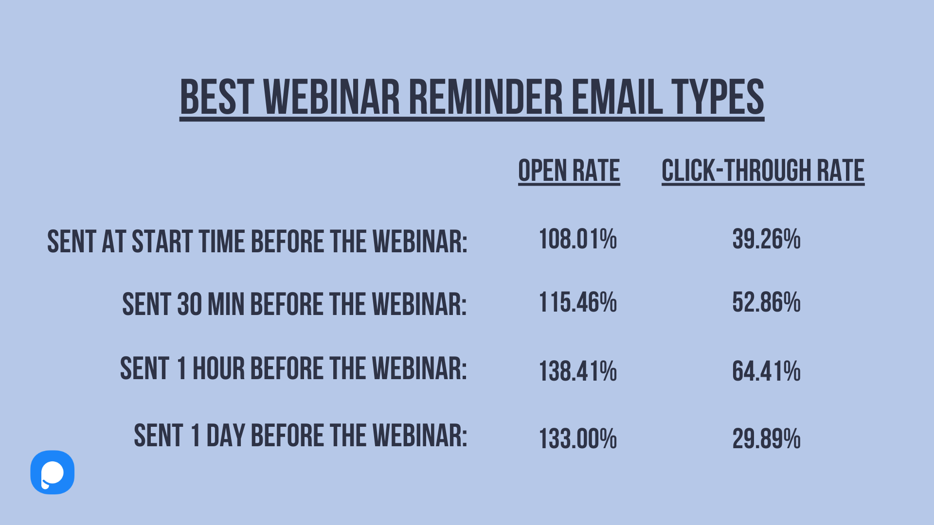 best webinar reminder email types with the open rate and click-through rate percentages as the email sent 1 hour before the webinar having the highest percentage of click-through