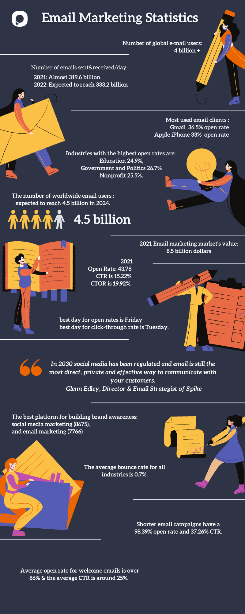 Email marketing statistics infographic with different statistics and illustrations like a woman carrying a pencil, a woman writing with a huge pencil and so on.