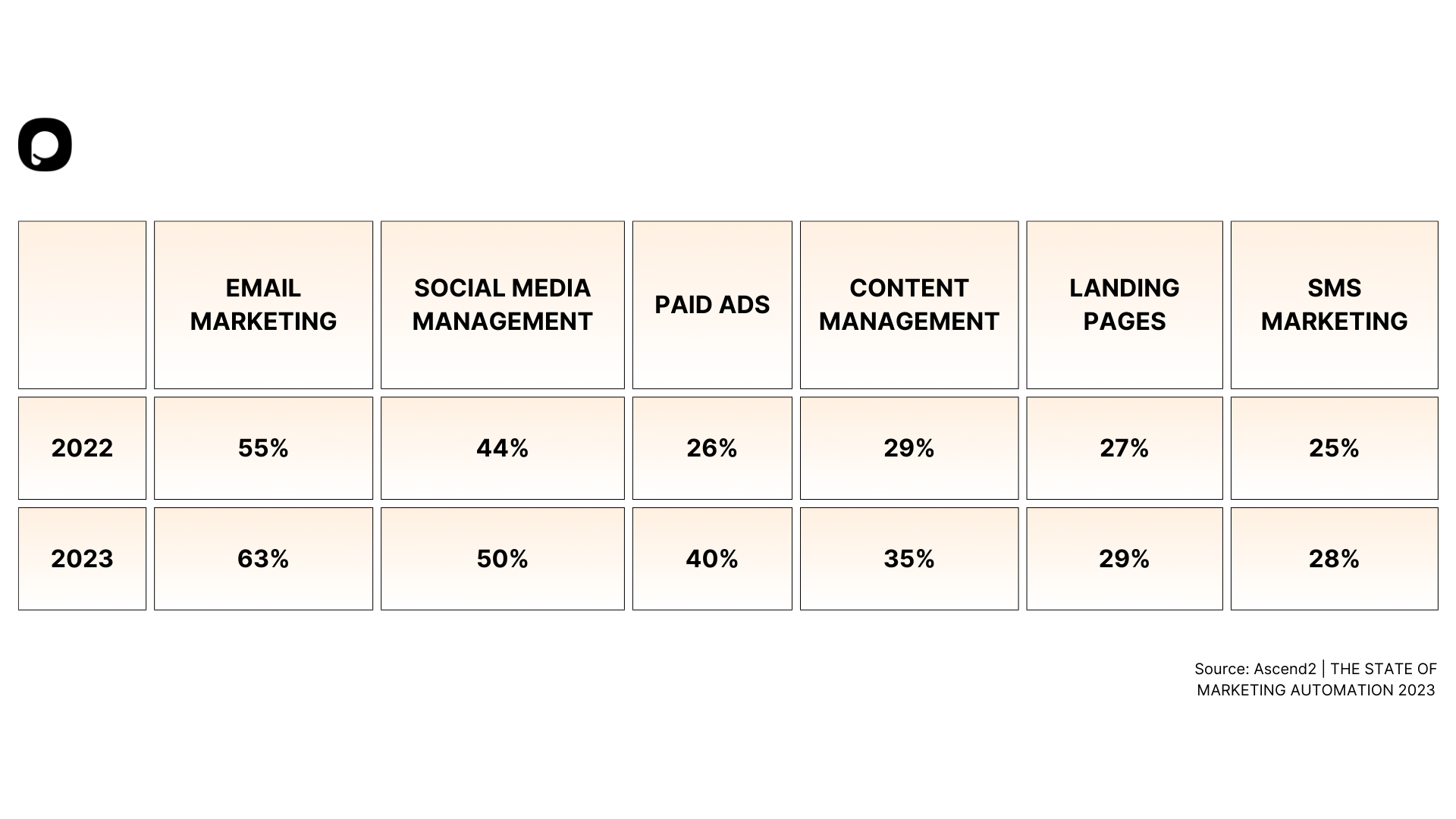 automated task statistics for marketing automation strategies