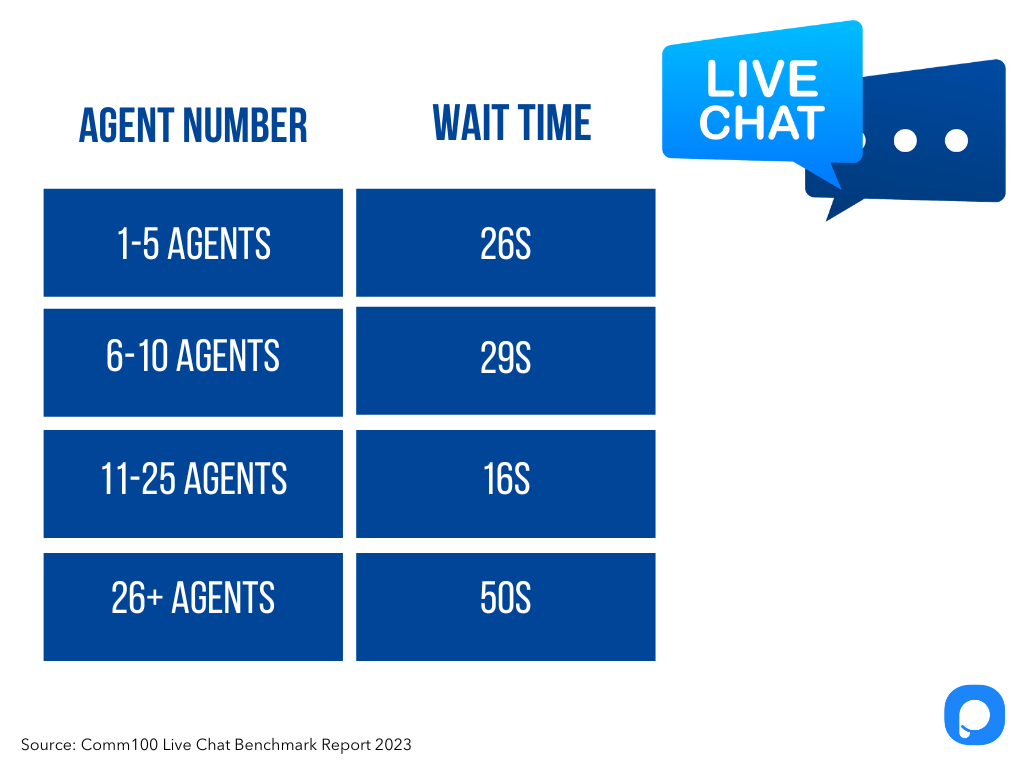 agent number and wait time for live chat