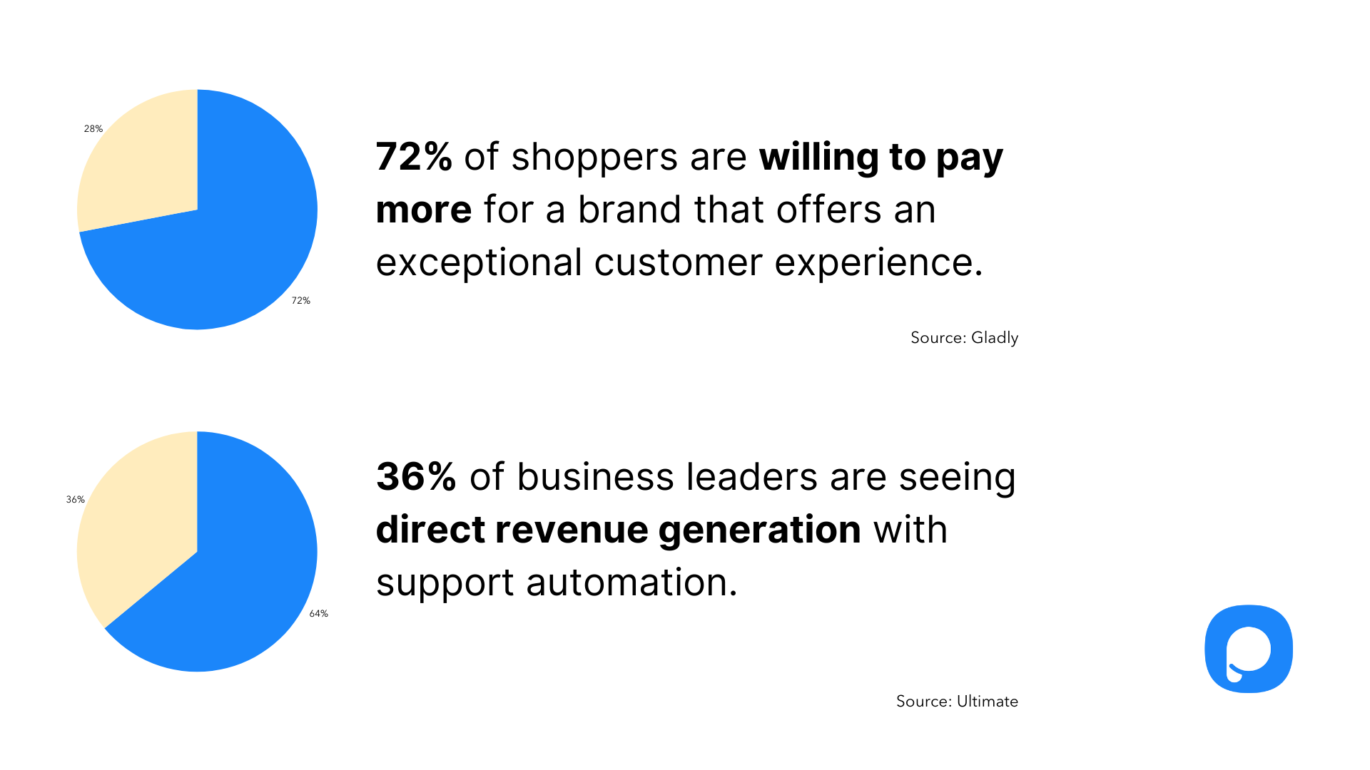 [impact of delivering customer service on ROI with statistics.