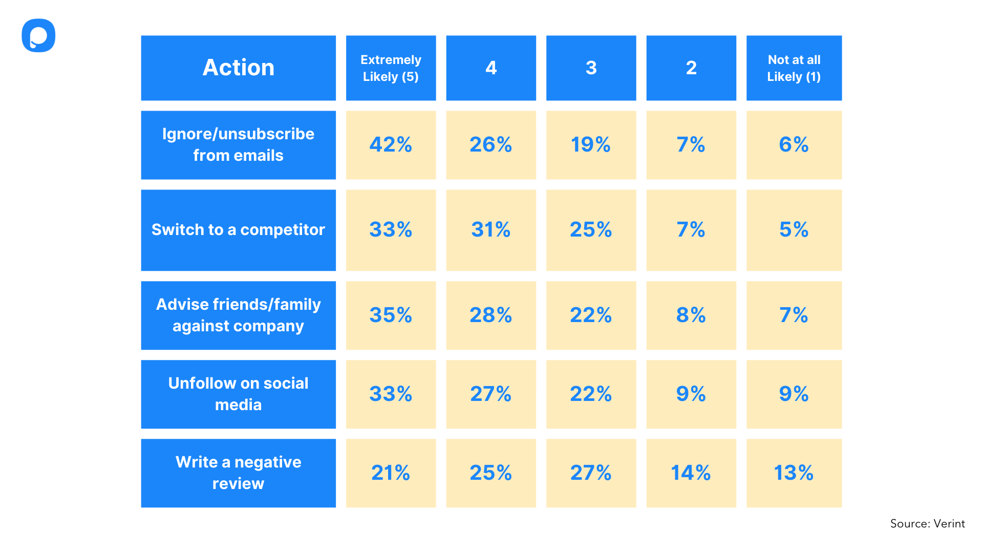 consequences of delivering bad customer service statistics.