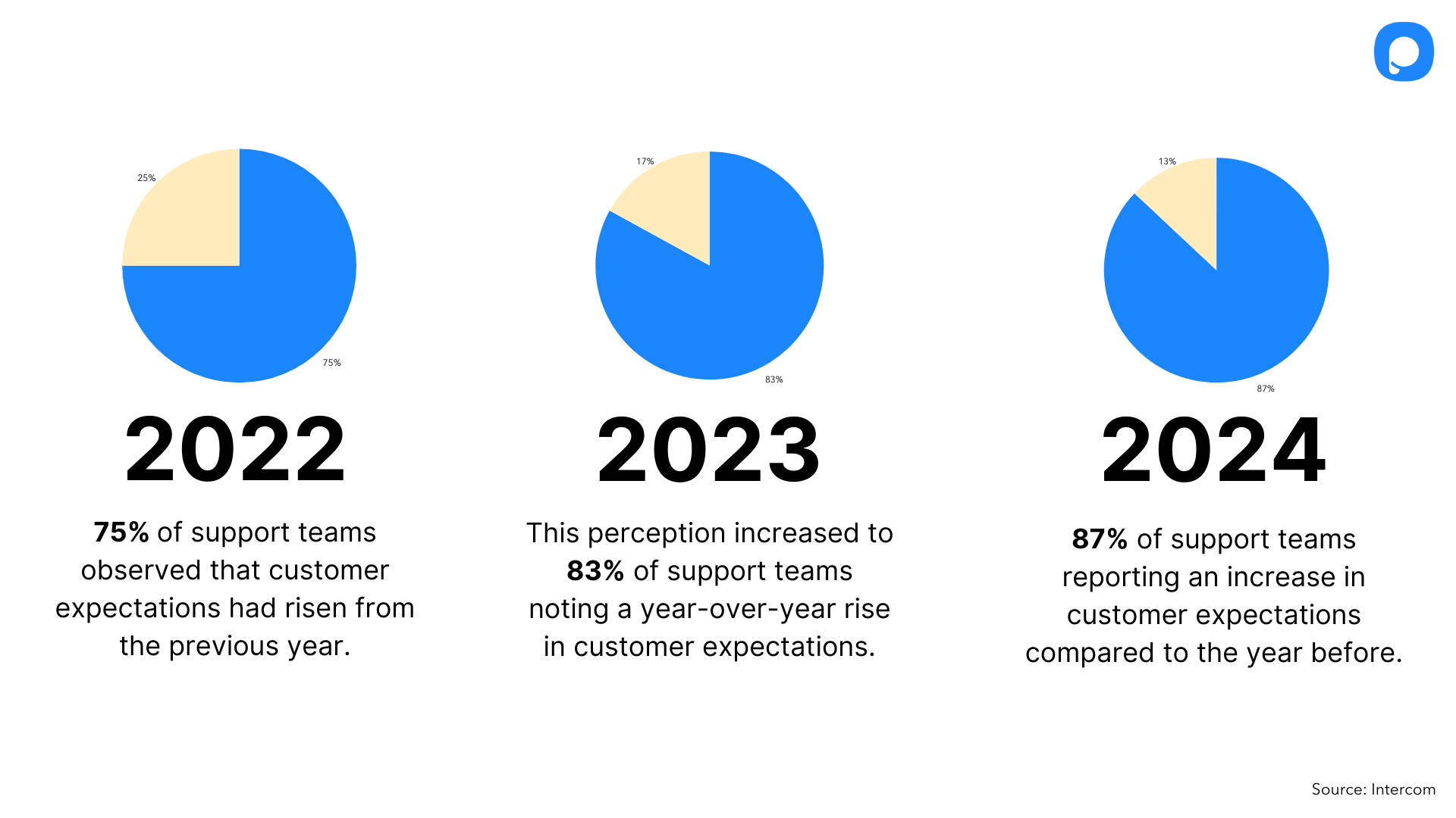 customer expactations year-by-year view statistics