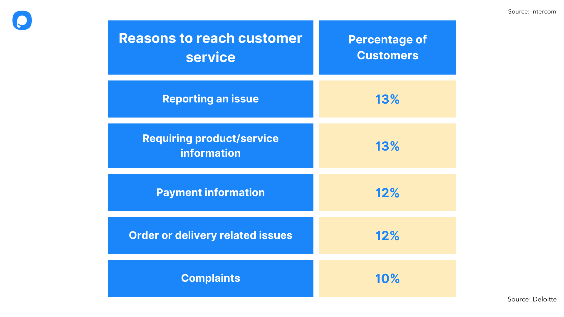 reasons why customers reach customer services with latest statistics