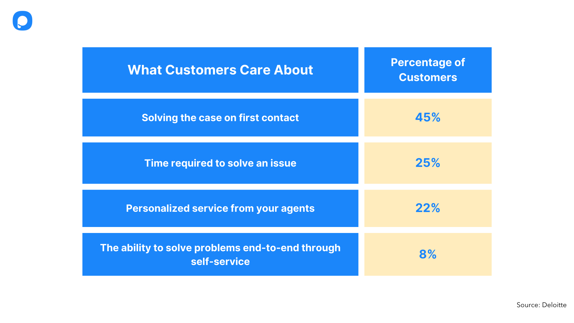 what customers care about with percentage of customers statistics